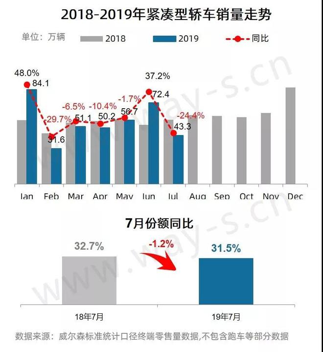 7月乘用车市场终端零售销量分析快报