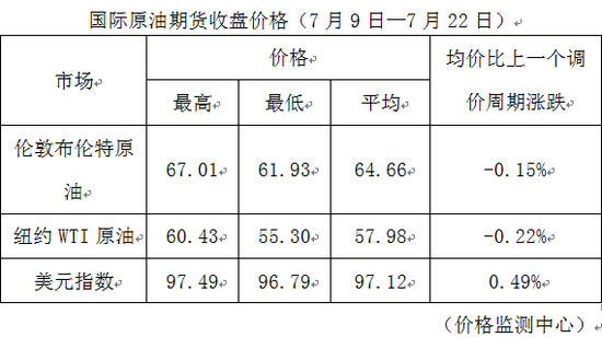 国家发改委：7月23日国内成品油价格不作调整