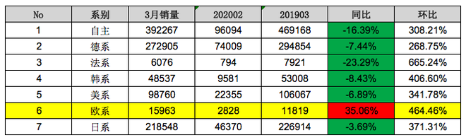 数据来源：乘联会