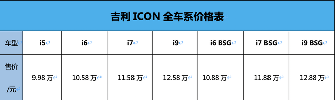 吉利ICON新增三款全新车型 售价9.98万元起