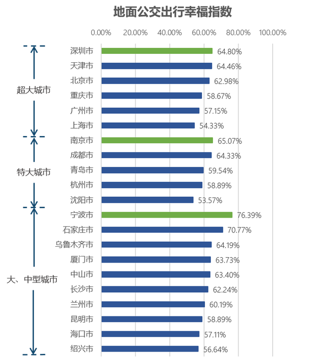 高德地图2020年度交通报告：“全国十大热门上班路”出炉