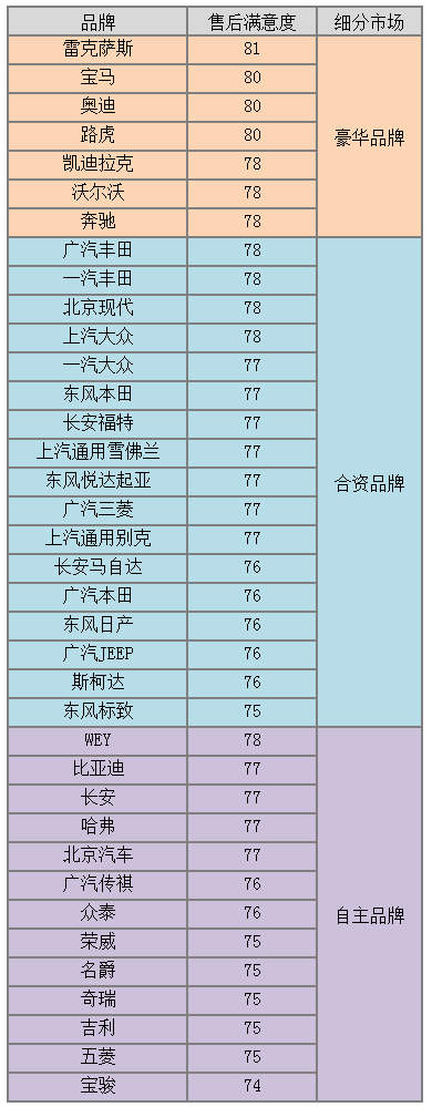 2019年中国汽车行业用户满意度指数发布 :百辆新车故障率同比升14%