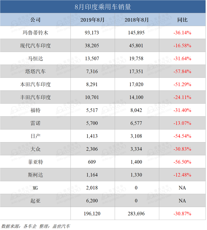 印度8月乘用车销量：怎一个“跌”字了得