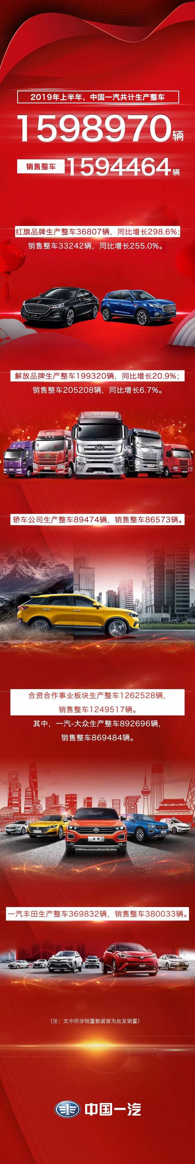 中国一汽上半年销售整车1594464辆