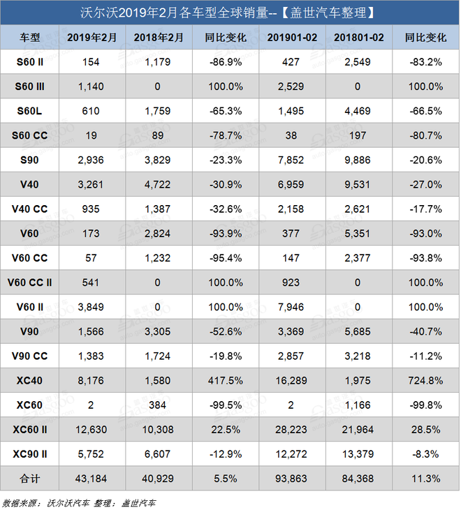 销量|沃尔沃2月在华销量6516辆 同比下降0.2%