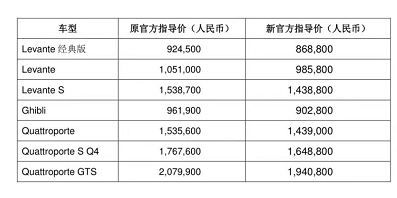 玛莎拉蒂宣布官降 最高降13.91万