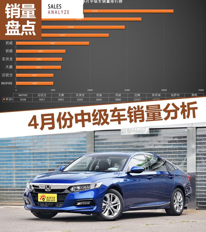 雅阁再夺冠/亚洲龙跻身前十 中级车销量分析