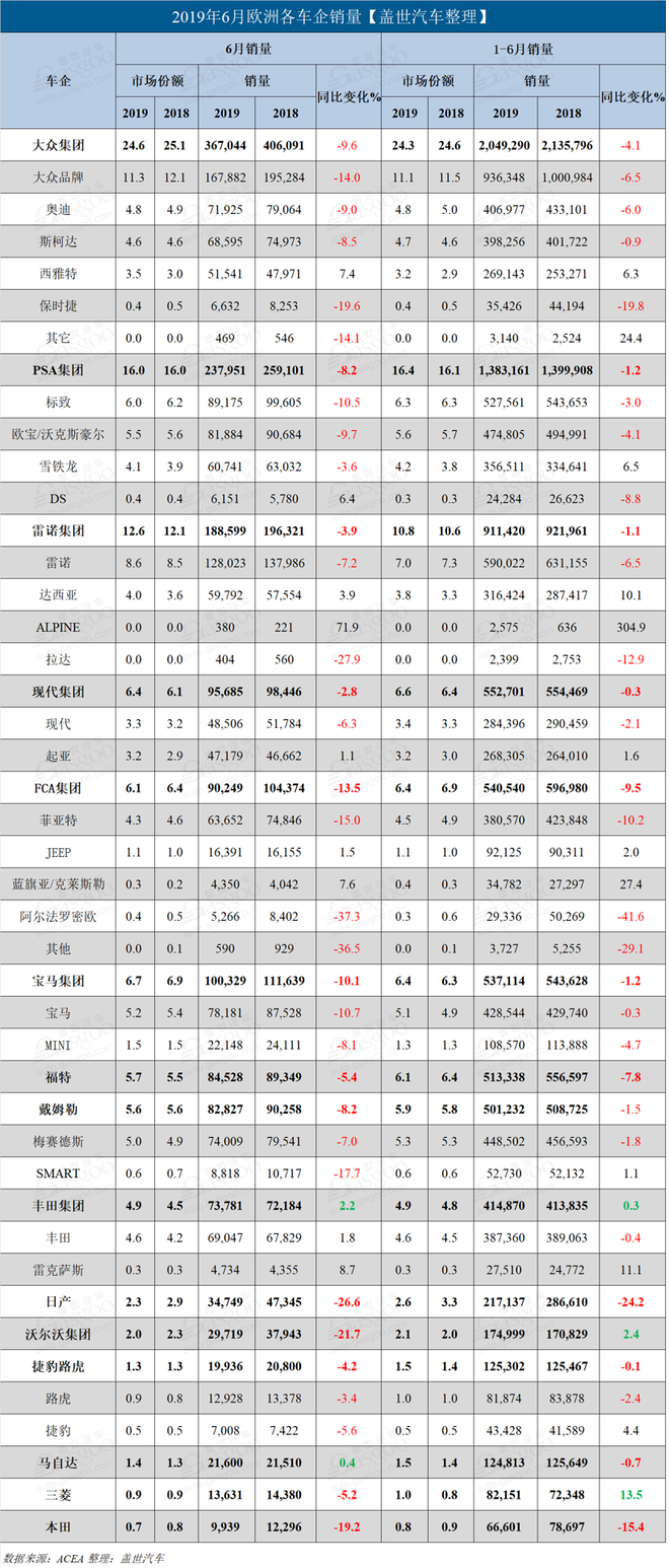 6月欧洲车市：“降”字当头 仅丰田马自达微增