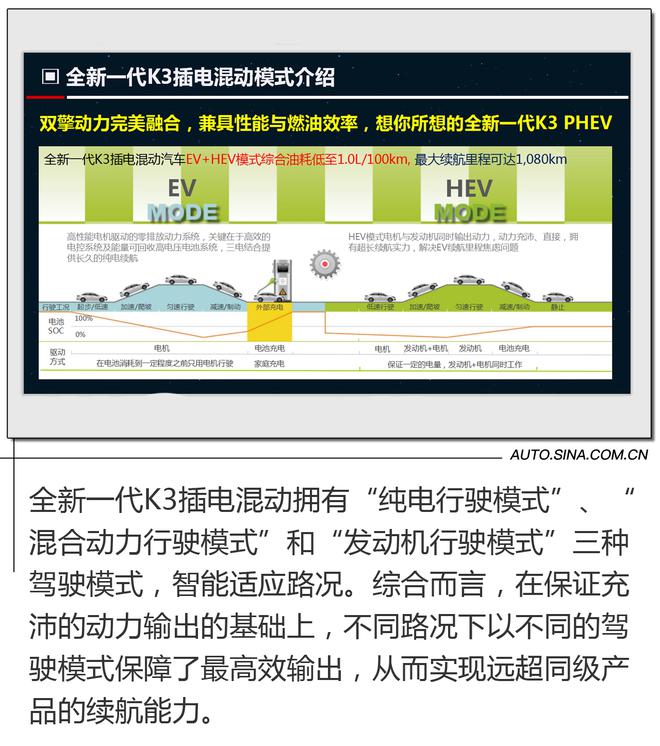 全新一代K3混动是如何完成一箱油走京沪的