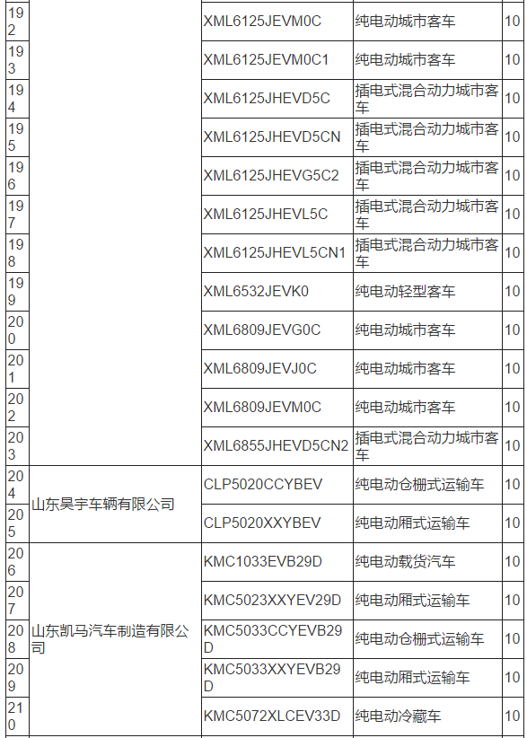 工信部：319款新能源车型拟从免购置税目录中撤销