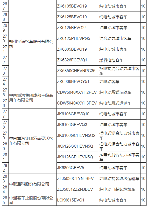 工信部：319款新能源车型拟从免购置税目录中撤销