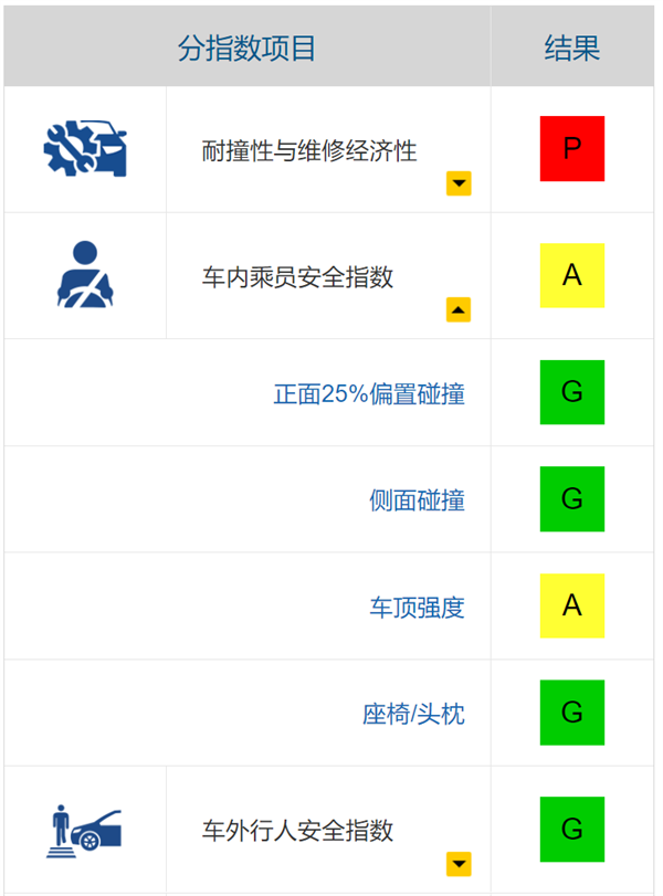 哈弗H6在C-NCAP“翻车” 中保研曾给优秀评级