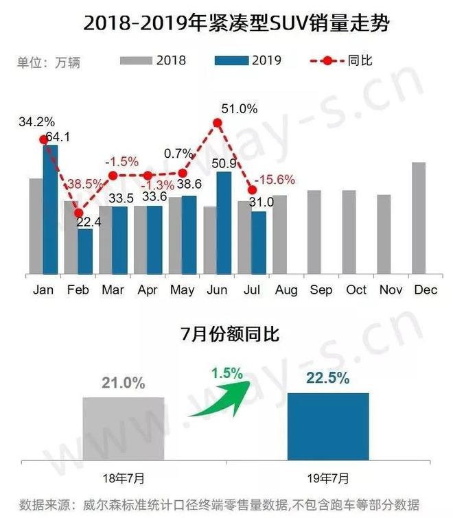 7月乘用车市场终端零售销量分析快报