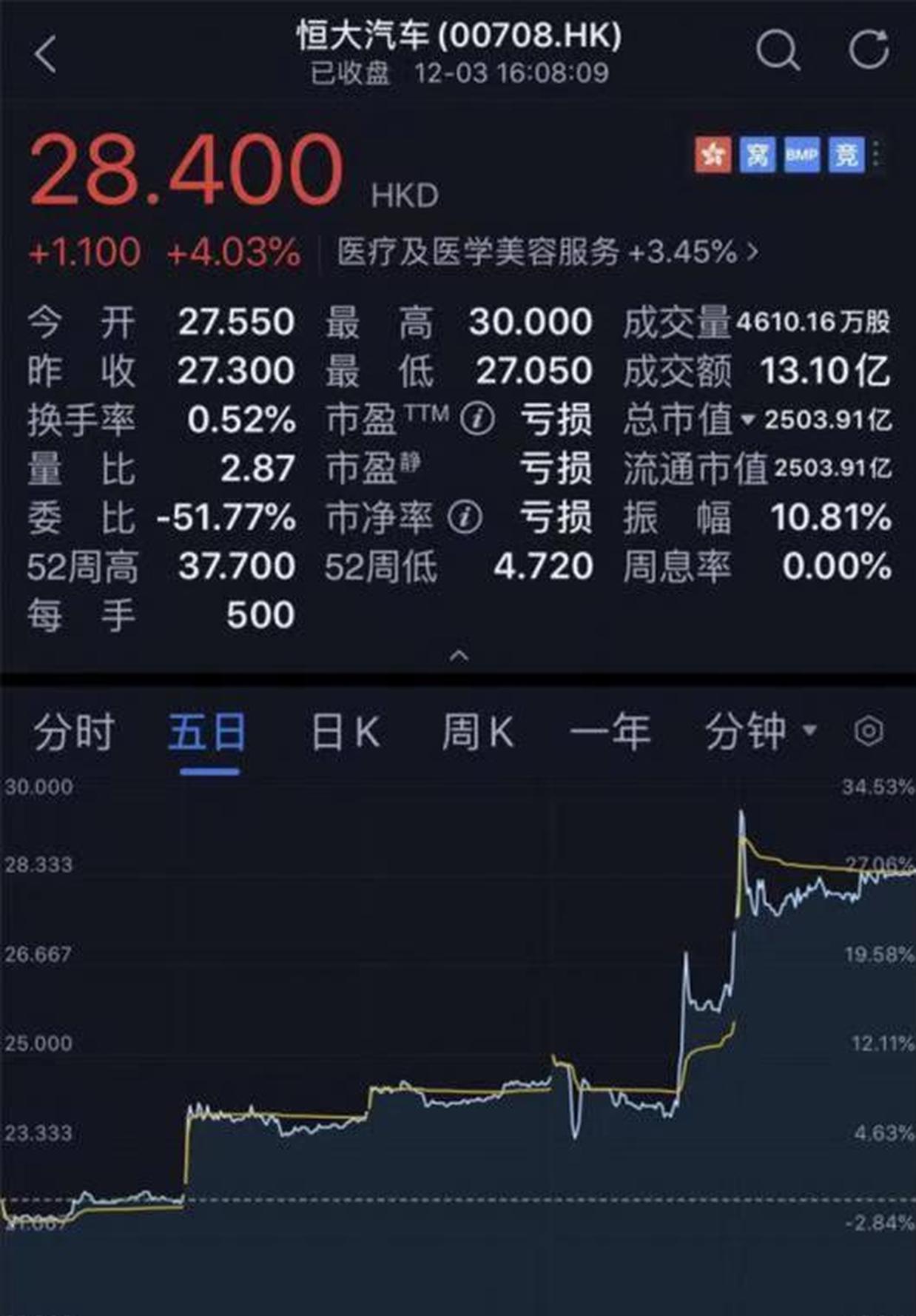 恒大汽车股价又嗨了！获13亿增持两日累涨14%