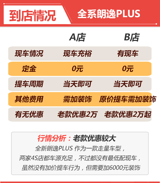 到店大调查 看上汽大众朗逸PLUS该如何选！