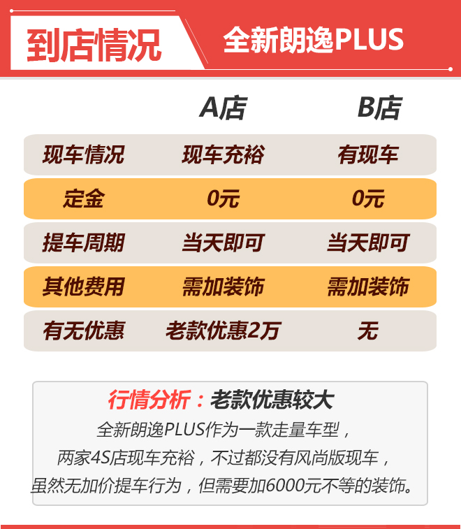 到店大调查 看上汽大众朗逸PLUS该如何选！