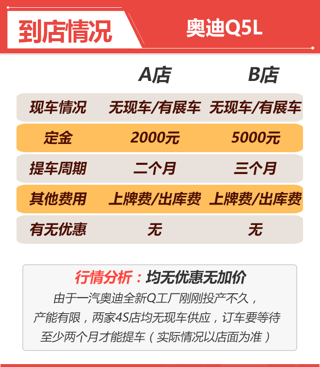到店大调查 全新奥迪Q5L该如何选!