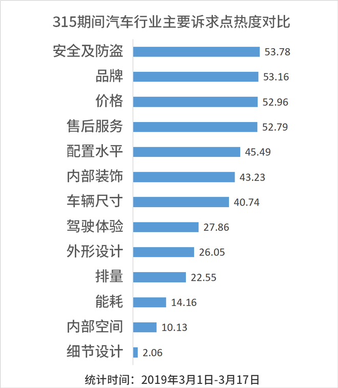 3.15特刊丨汽车行业传播分析——消费者在关注什么？