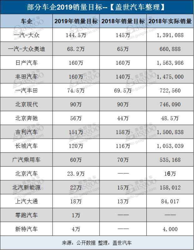 15家车企2019销量目标一览 造车新势力也开始立Flag了