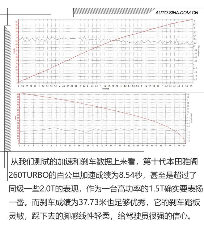 注入了动感的DNA 本田十代雅阁长测（三）