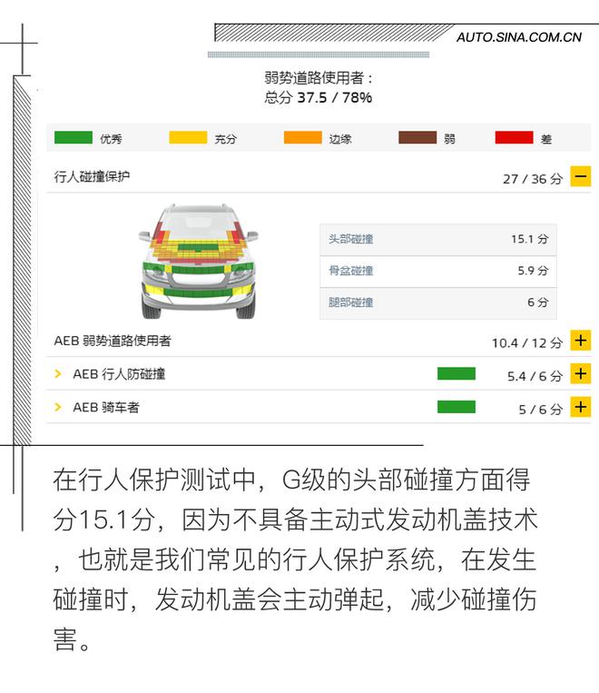 符合硬汉形象 奔驰G级E-NCAP碰撞解析