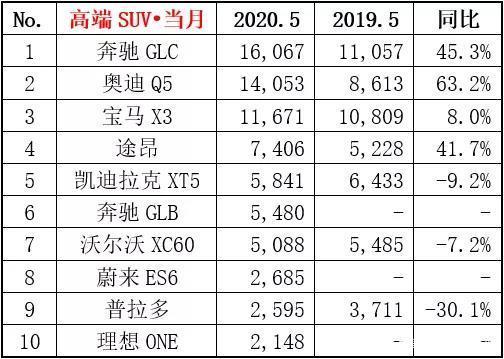 豪华路虎变“豪横”！天窗爆裂/销量数据“72变化”