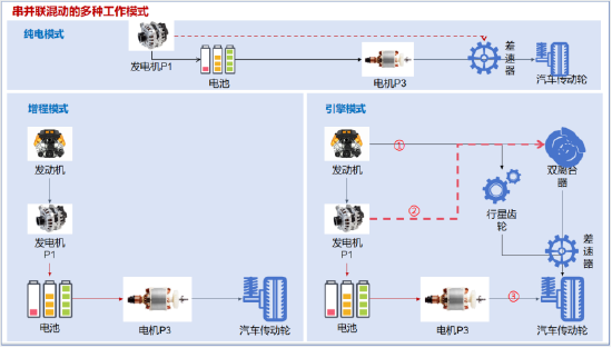 串并联混动的工作模式