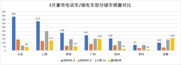 ES6首月交付413台 蔚来上半年累计交付7542辆