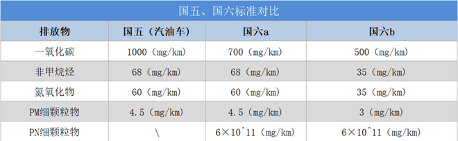 划重点！国六B才是真正的国六标准