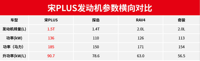 预计9月上市 比亚迪宋PLUS将推燃油/纯电版