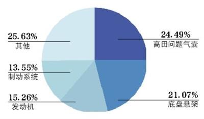 上半年汽车召回超275万辆 新能源车占1%