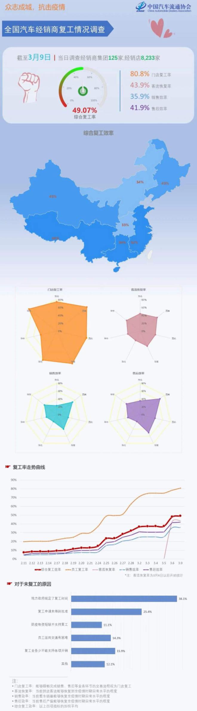 热浪|中国汽车流通协会:3月9日汽车经销商综合复工效率49.07%