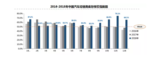 车市低迷经销商库存压力攀升 库存指数已连续12个月超警戒线