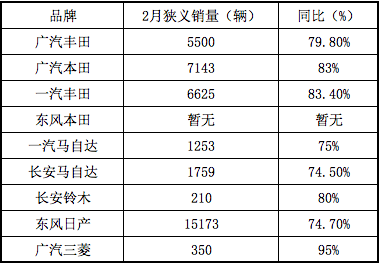 销量| 2月销量虽下跌近80% 但复工与低库存会是日系车“保命”之本