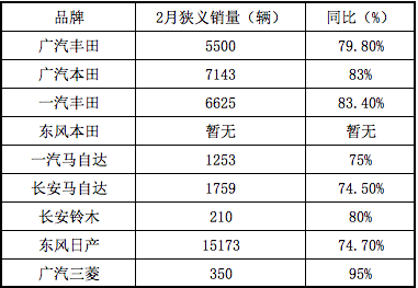 数说| 2月销量虽下跌近80% 但复工与低库存会是日系车“保命”之本