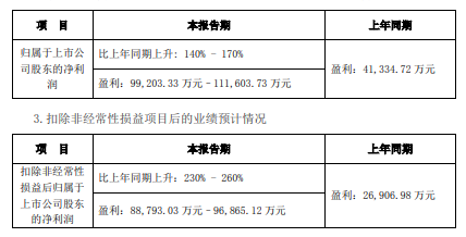 宁德时代：一季度净利9.92至11.16亿元，预增140%-170%