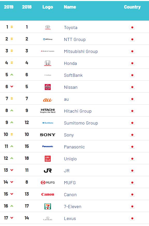 2019日本国内品牌价值榜 本田不及三菱