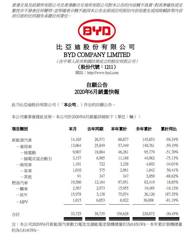 销量|比亚迪6月新能源销量大跌46.7% 燃油车涨60.8%