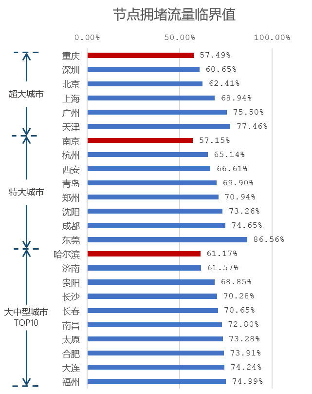 疫情下的城市交通:一季度全国拥堵同比下降11.1%