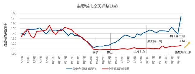 高德地图发布十大热门复工城市：南方城市占7成 驾车上班更积极