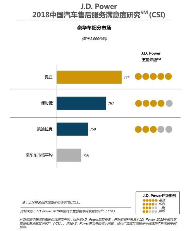 售后服务满意度：豪华车奥迪领军/主流车长安福特第一