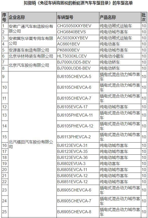 工信部：319款新能源车型拟从免购置税目录中撤销