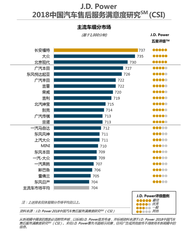 售后服务满意度：豪华车奥迪领军/主流车长安福特第一