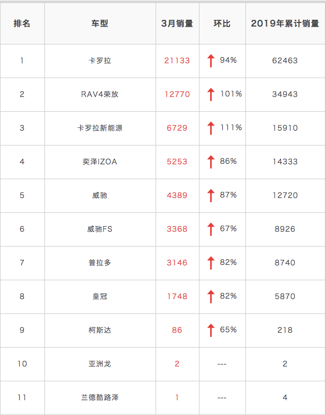 销量|一汽丰田3月销量60756辆 同比下降3.3%