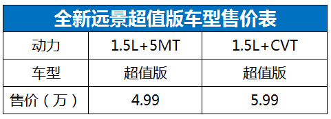 全新远景超值版正式上市 4.99万元起售