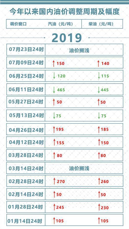 国家发改委：7月23日国内成品油价格不作调整