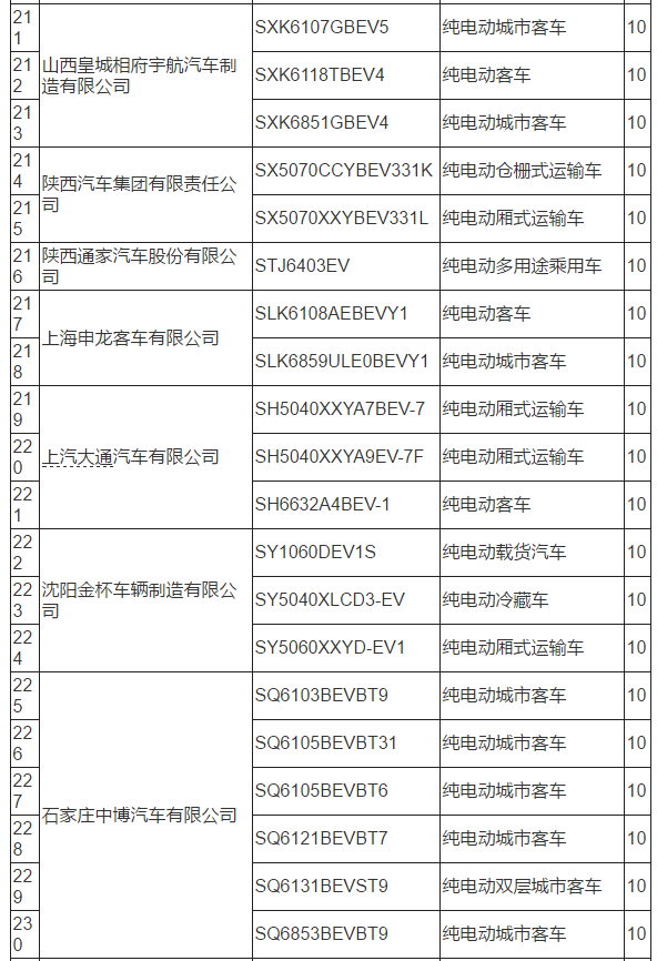 工信部：319款新能源车型拟从免购置税目录中撤销