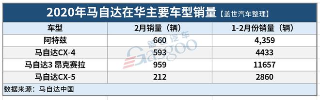 22家车企2月销量一览：平均下跌近八成，破万者寥寥无几