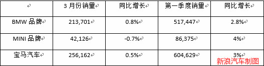 宝马全球销量