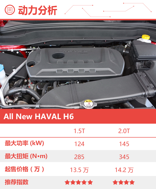 1.5GDIT豪华型最具性价比 全新哈弗H6购车手册